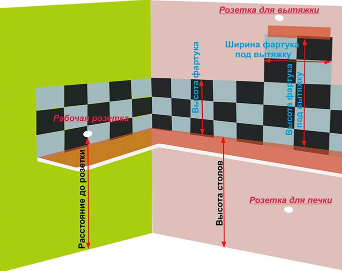 Схема разметки размеров стенового фартука МДФ на кухню с учетом высоты под вытяжку