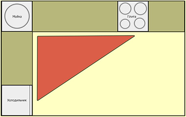 Схема организации рабочего треугольника на Г-образной кухне