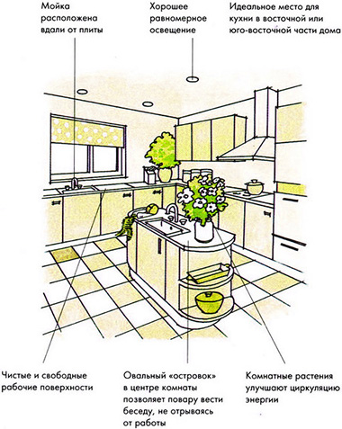 Правила оформления кухни по фен-шуй: выбираем цвет и расположение