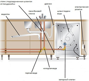 Эта схема поможет наглядно понять, как происходит подсоединение посудомоечной машины к электричеству и воде